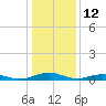 Tide chart for Little Wicomico, Sunnybank, Virginia on 2022/01/12