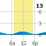 Tide chart for Little Wicomico, Sunnybank, Virginia on 2022/01/13