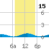 Tide chart for Little Wicomico, Sunnybank, Virginia on 2022/01/15