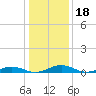 Tide chart for Little Wicomico, Sunnybank, Virginia on 2022/01/18