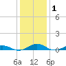 Tide chart for Little Wicomico, Sunnybank, Virginia on 2022/01/1