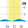 Tide chart for Little Wicomico, Sunnybank, Virginia on 2022/01/20