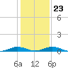 Tide chart for Little Wicomico, Sunnybank, Virginia on 2022/01/23