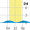 Tide chart for Little Wicomico, Sunnybank, Virginia on 2022/01/24