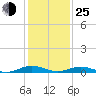 Tide chart for Little Wicomico, Sunnybank, Virginia on 2022/01/25