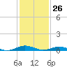 Tide chart for Little Wicomico, Sunnybank, Virginia on 2022/01/26