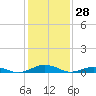Tide chart for Little Wicomico, Sunnybank, Virginia on 2022/01/28