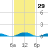 Tide chart for Little Wicomico, Sunnybank, Virginia on 2022/01/29