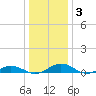 Tide chart for Little Wicomico, Sunnybank, Virginia on 2022/01/3