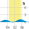 Tide chart for Little Wicomico, Sunnybank, Virginia on 2022/01/5