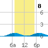 Tide chart for Little Wicomico, Sunnybank, Virginia on 2022/01/8
