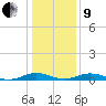 Tide chart for Little Wicomico, Sunnybank, Virginia on 2022/01/9