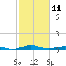Tide chart for Little Wicomico, Sunnybank, Virginia on 2022/02/11
