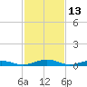 Tide chart for Little Wicomico, Sunnybank, Virginia on 2022/02/13
