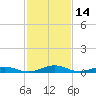 Tide chart for Little Wicomico, Sunnybank, Virginia on 2022/02/14