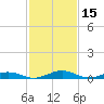 Tide chart for Little Wicomico, Sunnybank, Virginia on 2022/02/15