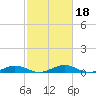 Tide chart for Little Wicomico, Sunnybank, Virginia on 2022/02/18