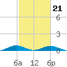 Tide chart for Little Wicomico, Sunnybank, Virginia on 2022/02/21