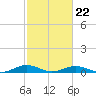 Tide chart for Little Wicomico, Sunnybank, Virginia on 2022/02/22
