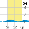 Tide chart for Little Wicomico, Sunnybank, Virginia on 2022/02/24