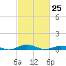 Tide chart for Little Wicomico, Sunnybank, Virginia on 2022/02/25