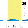 Tide chart for Little Wicomico, Sunnybank, Virginia on 2022/02/26