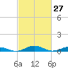 Tide chart for Little Wicomico, Sunnybank, Virginia on 2022/02/27