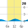 Tide chart for Little Wicomico, Sunnybank, Virginia on 2022/02/28