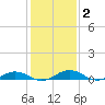 Tide chart for Little Wicomico, Sunnybank, Virginia on 2022/02/2