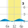 Tide chart for Little Wicomico, Sunnybank, Virginia on 2022/02/3