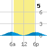 Tide chart for Little Wicomico, Sunnybank, Virginia on 2022/02/5