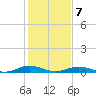 Tide chart for Little Wicomico, Sunnybank, Virginia on 2022/02/7