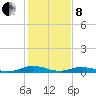 Tide chart for Little Wicomico, Sunnybank, Virginia on 2022/02/8