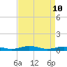 Tide chart for Little Wicomico, Sunnybank, Virginia on 2022/04/10