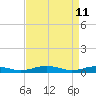 Tide chart for Little Wicomico, Sunnybank, Virginia on 2022/04/11