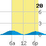 Tide chart for Little Wicomico, Sunnybank, Virginia on 2022/04/20