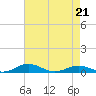 Tide chart for Little Wicomico, Sunnybank, Virginia on 2022/04/21