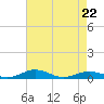 Tide chart for Little Wicomico, Sunnybank, Virginia on 2022/04/22
