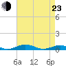 Tide chart for Little Wicomico, Sunnybank, Virginia on 2022/04/23