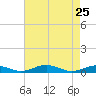 Tide chart for Little Wicomico, Sunnybank, Virginia on 2022/04/25