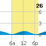 Tide chart for Little Wicomico, Sunnybank, Virginia on 2022/04/26