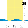 Tide chart for Little Wicomico, Sunnybank, Virginia on 2022/04/28