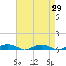 Tide chart for Little Wicomico, Sunnybank, Virginia on 2022/04/29