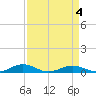 Tide chart for Little Wicomico, Sunnybank, Virginia on 2022/04/4