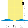 Tide chart for Little Wicomico, Sunnybank, Virginia on 2022/04/5