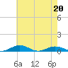 Tide chart for Little Wicomico, Sunnybank, Virginia on 2022/05/20