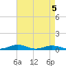 Tide chart for Little Wicomico, Sunnybank, Virginia on 2022/05/5