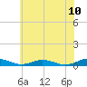 Tide chart for Little Wicomico, Sunnybank, Virginia on 2022/06/10