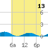 Tide chart for Little Wicomico, Sunnybank, Virginia on 2022/06/13