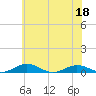 Tide chart for Little Wicomico, Sunnybank, Virginia on 2022/06/18